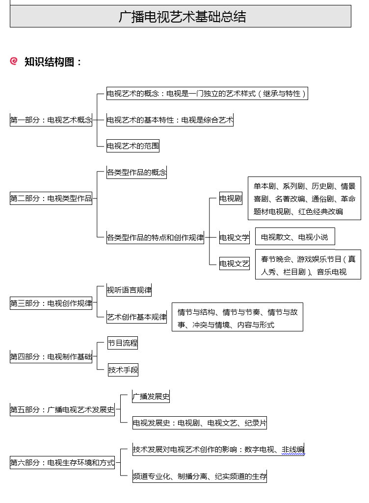 中国传媒大学广播电视艺术学基础考研辅导-广播电视艺术基础知识整理,snap1938.jpg,中国传媒大学,知识点,第1张