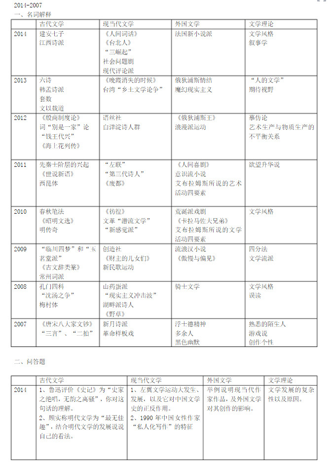 2003-2014年南京大学文学考研真题汇编,南京大学,第1张