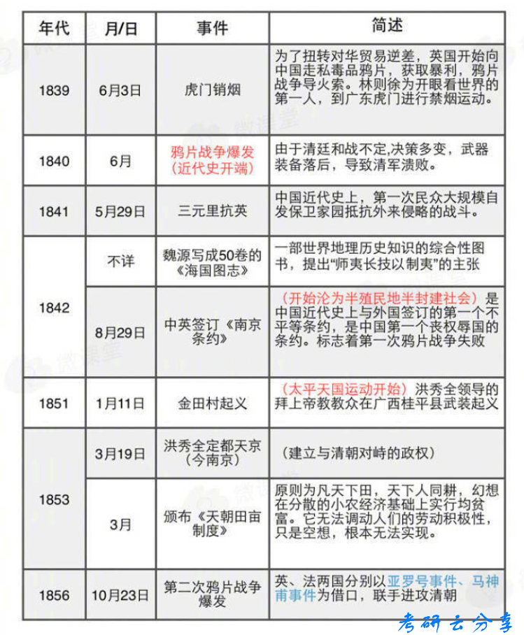 考研政治中国近代史重大历史事件表,image.png,时间轴,事件,第1张