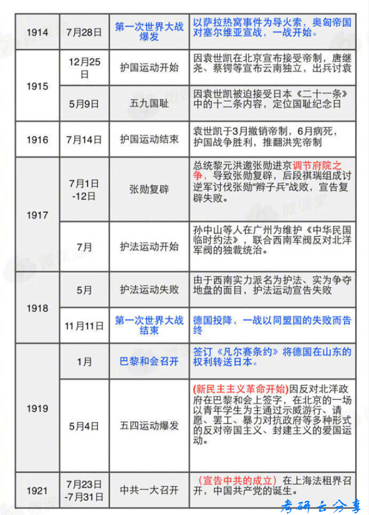 考研政治中国近代史重大历史事件表,image.png,时间轴,事件,第5张