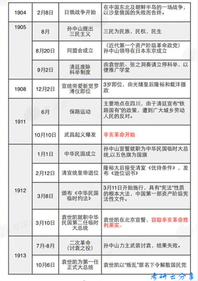 考研政治中国近代史重大历史事件表,image.png,时间轴,事件,第4张