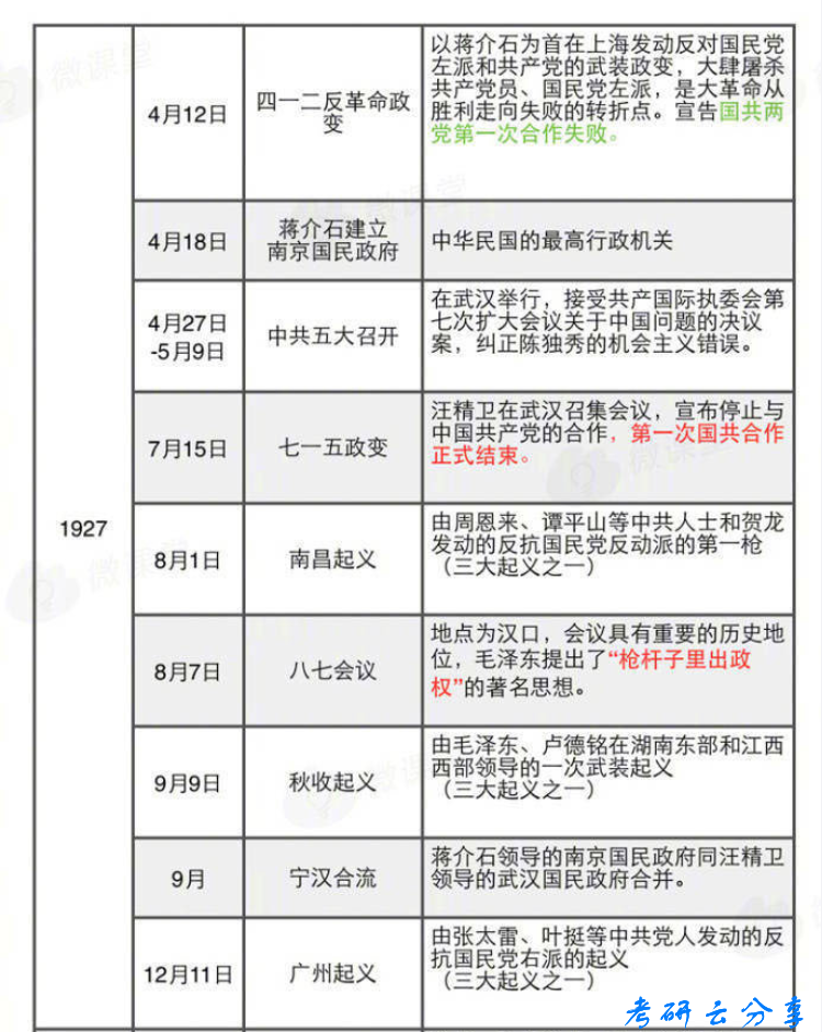 考研政治中国近代史重大历史事件表,image.png,时间轴,事件,第7张