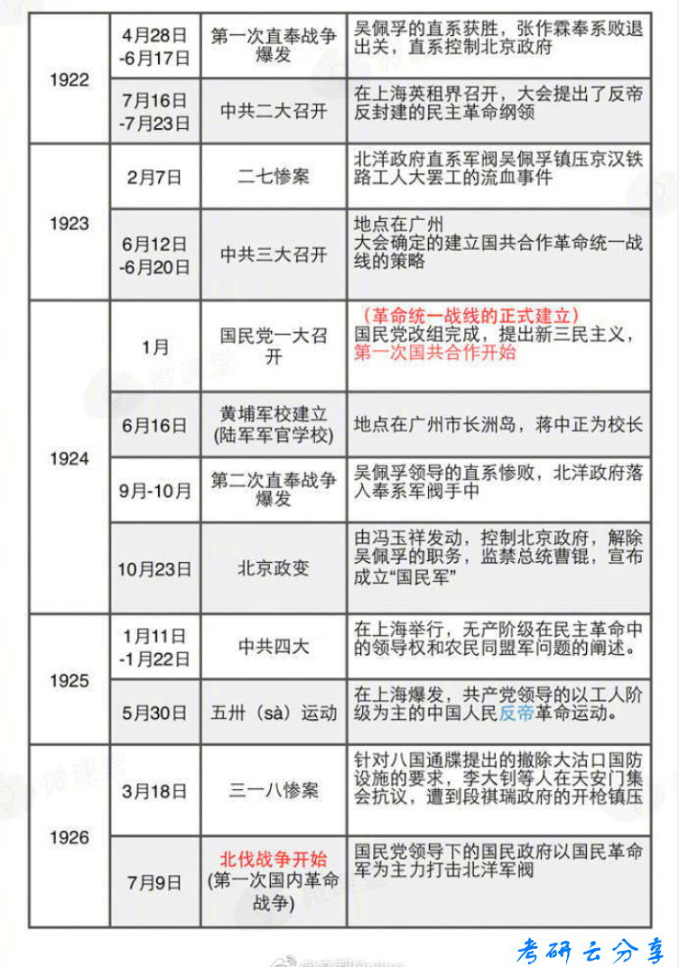 考研政治中国近代史重大历史事件表,image.png,时间轴,事件,第6张