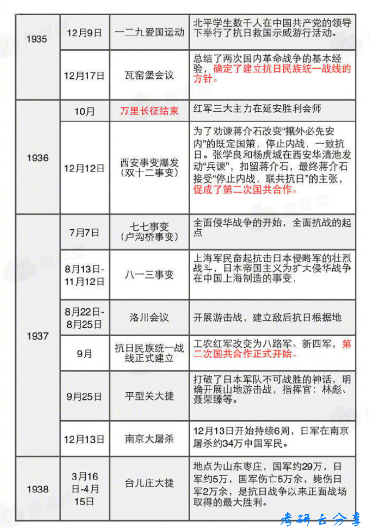 考研政治中国近代史重大历史事件表,image.png,时间轴,事件,第9张