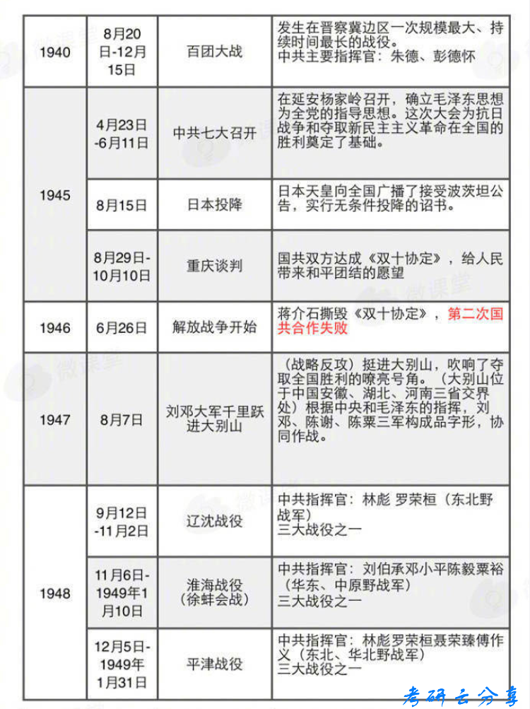 考研政治中国近代史重大历史事件表,image.png,时间轴,事件,第10张