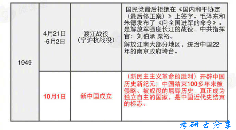 考研政治中国近代史重大历史事件表,image.png,时间轴,事件,第11张