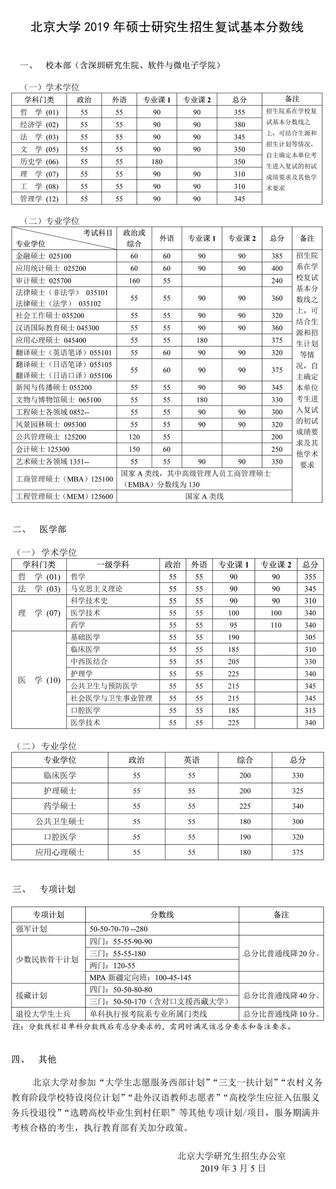 2019年北京大学复试分数线,北京大学,第1张