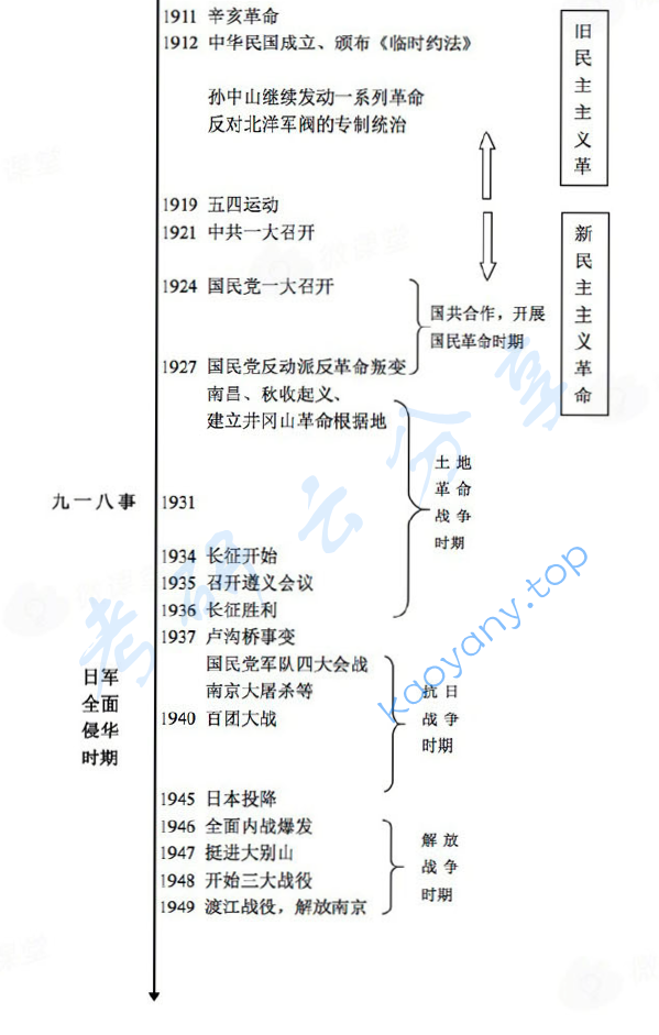 考研政治中国近现代史时间轴.pdf,image.png,时间轴,第1张