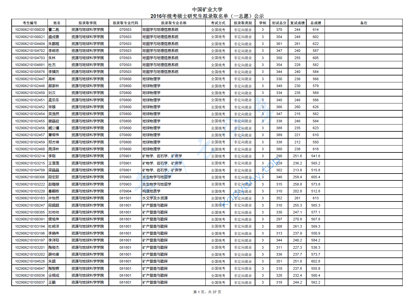 2016年中国矿业大学（徐州）录取数据,image.png,中国矿业大学录取数据,中国矿业大学,录取数据,第1张