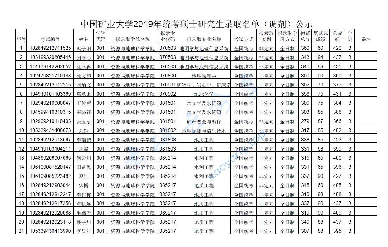 2019年中国矿业大学（徐州）录取数据,image.png,中国矿业大学录取数据,中国矿业大学,录取数据,第1张