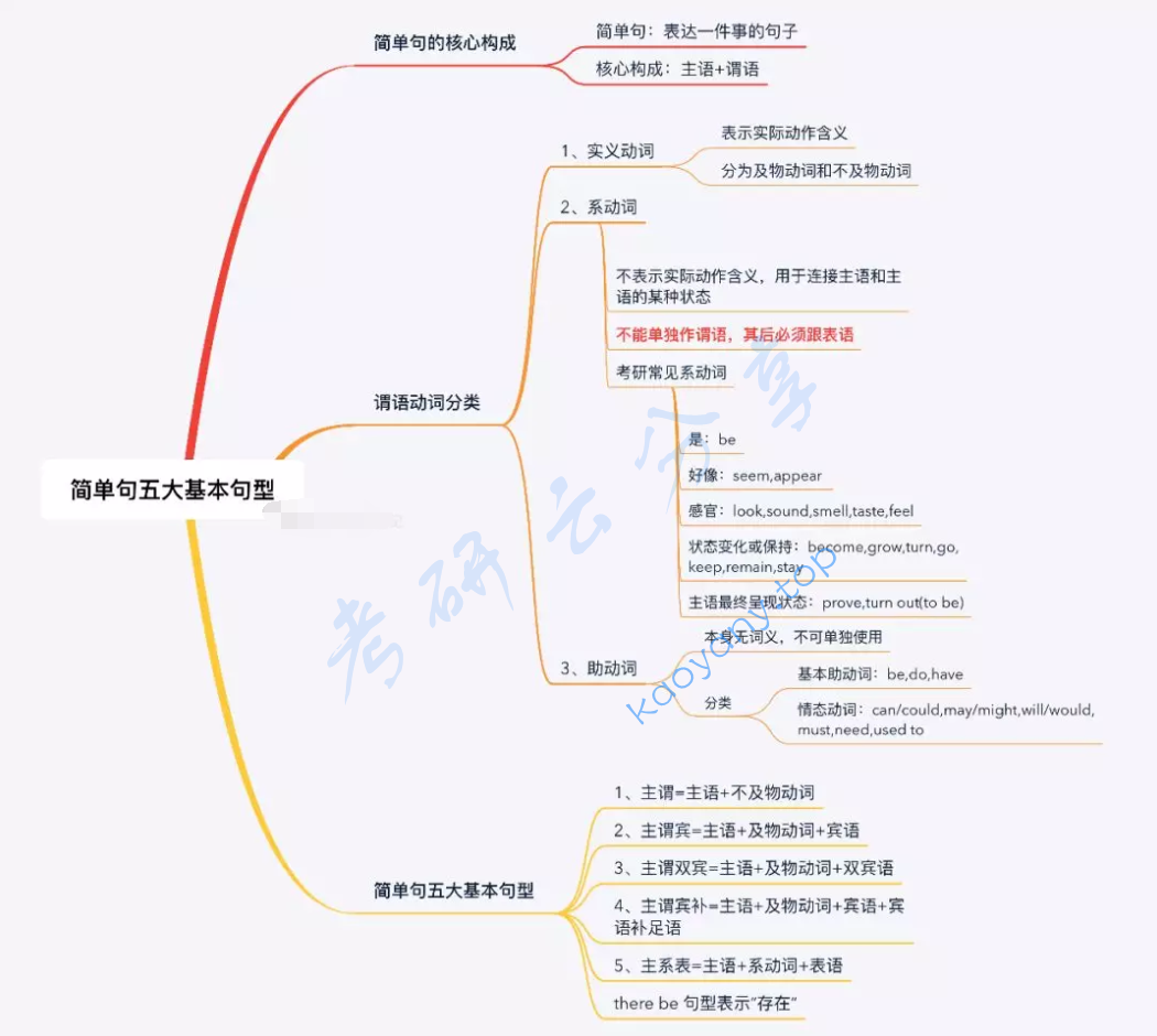 新东方的句子核心逻辑思维导图,image.png,第1张