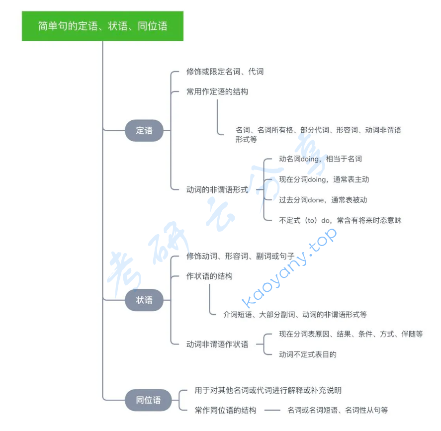 新东方的句子核心逻辑思维导图,image.png,第12张