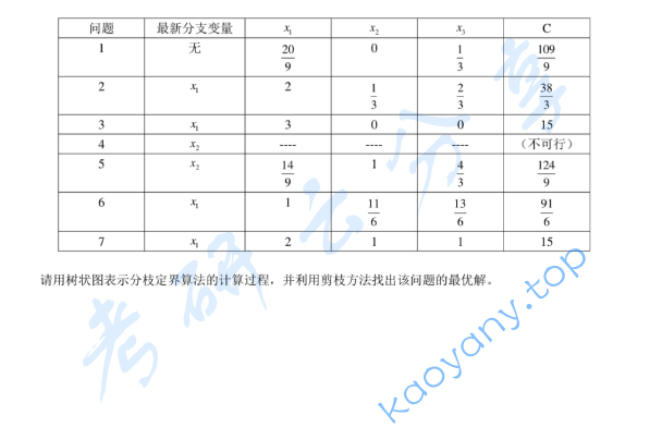 2011年首都经济贸易大学903管理学综合(管理学、运筹学)考研真题,首都经济贸易大学管理学综合,首都经济贸易大学管理学,首都经济贸易大学运筹学,首都经济贸易大学,管理学综合,管理学,运筹学,首都经济贸易大学管理学综合考研真题,第3张 2011年首都经济贸易大学903管理学综合(管理学、运筹学)考研真题,image.png,首都经济贸易大学管理学综合,首都经济贸易大学管理学,首都经济贸易大学运筹学,首都经济贸易大学,管理学综合,管理学,运筹学,首都经济贸易大学管理学综合考研真题,第3张