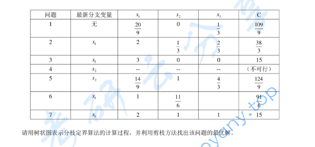 2010年首都经济贸易大学903管理学综合(管理学、运筹学)考研真题,首都经济贸易大学管理学综合,首都经济贸易大学管理学,首都经济贸易大学运筹学,首都经济贸易大学,管理学综合,管理学,运筹学,首都经济贸易大学管理学综合考研真题,第3张 2010年首都经济贸易大学903管理学综合(管理学、运筹学)考研真题,image.png,首都经济贸易大学管理学综合,首都经济贸易大学管理学,首都经济贸易大学运筹学,首都经济贸易大学,管理学综合,管理学,运筹学,首都经济贸易大学管理学综合考研真题,第3张