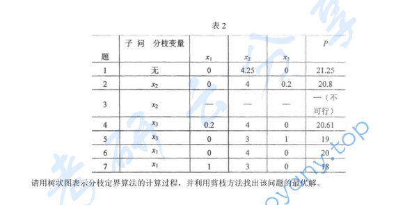 2009年首都经济贸易大学903管理学综合(管理学、运筹学)考研真题,首都经济贸易大学管理学综合,首都经济贸易大学管理学,首都经济贸易大学运筹学,首都经济贸易大学,管理学综合,管理学,运筹学,首都经济贸易大学管理学综合考研真题,第3张 2009年首都经济贸易大学903管理学综合(管理学、运筹学)考研真题,image.png,首都经济贸易大学管理学综合,首都经济贸易大学管理学,首都经济贸易大学运筹学,首都经济贸易大学,管理学综合,管理学,运筹学,首都经济贸易大学管理学综合考研真题,第3张