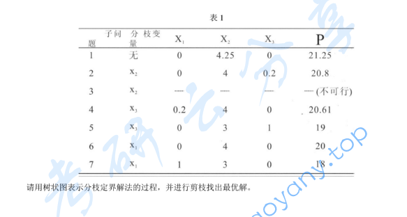 2008年首都经济贸易大学903管理学综合(管理学、运筹学)考研真题,首都经济贸易大学管理学综合,首都经济贸易大学管理学,首都经济贸易大学运筹学,首都经济贸易大学,管理学综合,管理学,运筹学,首都经济贸易大学管理学综合考研真题,第3张 2008年首都经济贸易大学903管理学综合(管理学、运筹学)考研真题,image.png,首都经济贸易大学管理学综合,首都经济贸易大学管理学,首都经济贸易大学运筹学,首都经济贸易大学,管理学综合,管理学,运筹学,首都经济贸易大学管理学综合考研真题,第3张