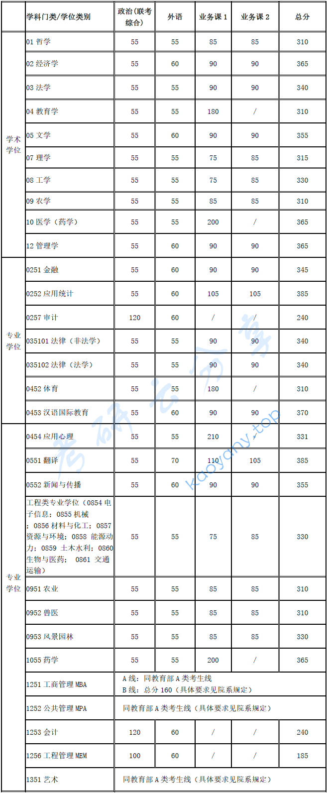 2020年上海交通大学复试分数线,上海交通大学,第1张