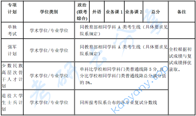 2020年上海交通大学复试分数线,上海交通大学,第2张