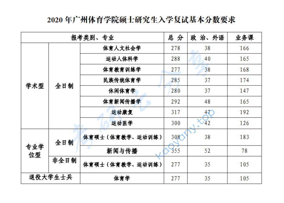 2020年广州体育学院复试分数线,image.png,广州体育学院,第1张