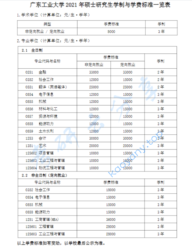 2021年广东工业大学专业学费与学制一览表,image.png,广东工业大学,第1张
