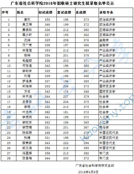 2018年广东省社会科学院录取名单,广东省社会科学院,第1张