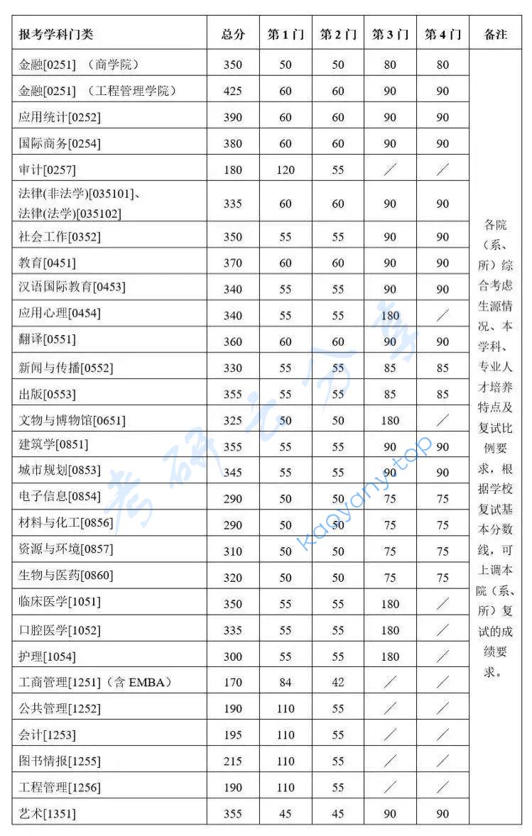 2021年南京大学复试分数线,Image,南京大学分数线,南京大学,分数线,第2张