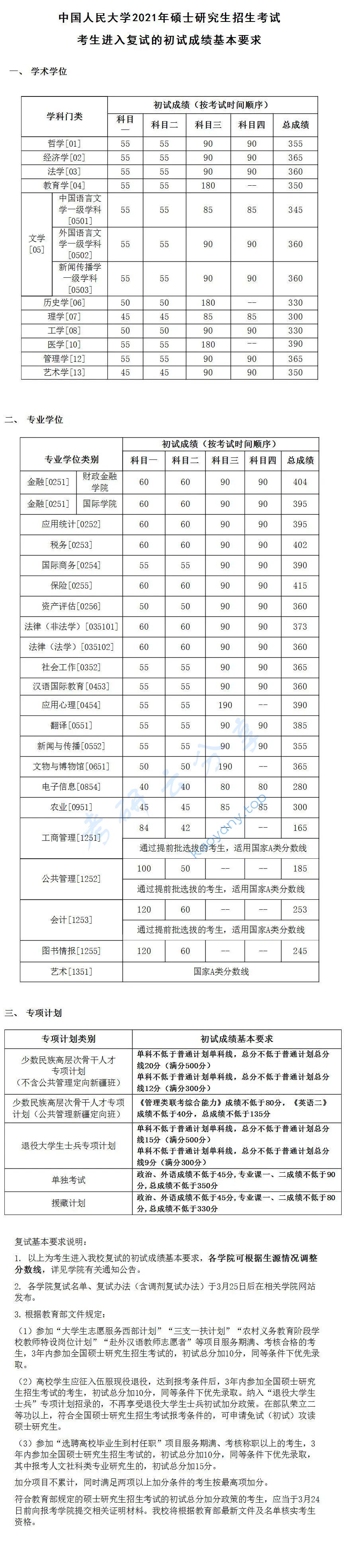 2021年中国人民大学复试分数线,Image,中国人民大学,第1张
