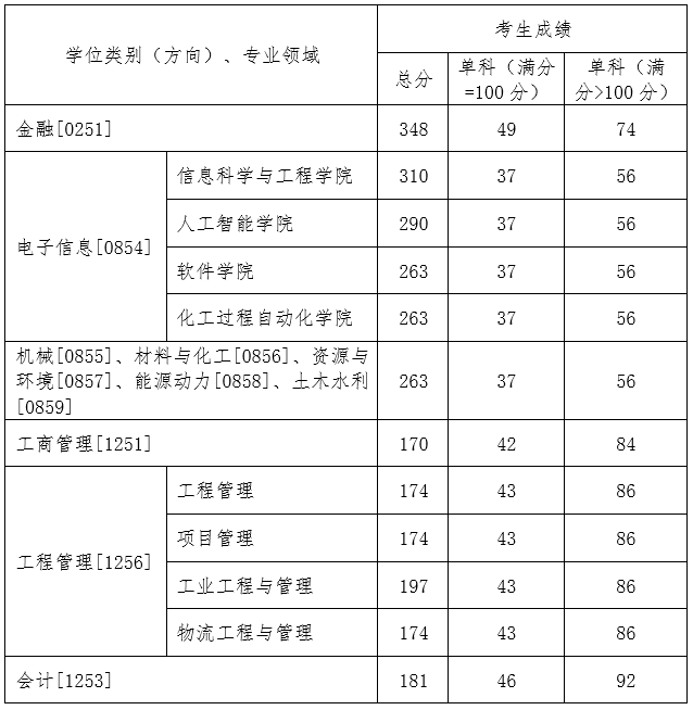 2021年沈阳工业大学复试分数线,8DBB,沈阳工业大学,第2张