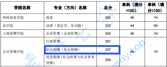 东北财经大学社会保障专业分析,image.png,东北财经大学,第6张