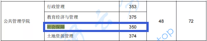 东北财经大学社会保障专业分析,image.png,东北财经大学,第4张