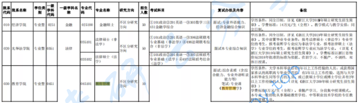 浙江大学教育管理（非全）专业分析,image.png,浙江大学,第3张