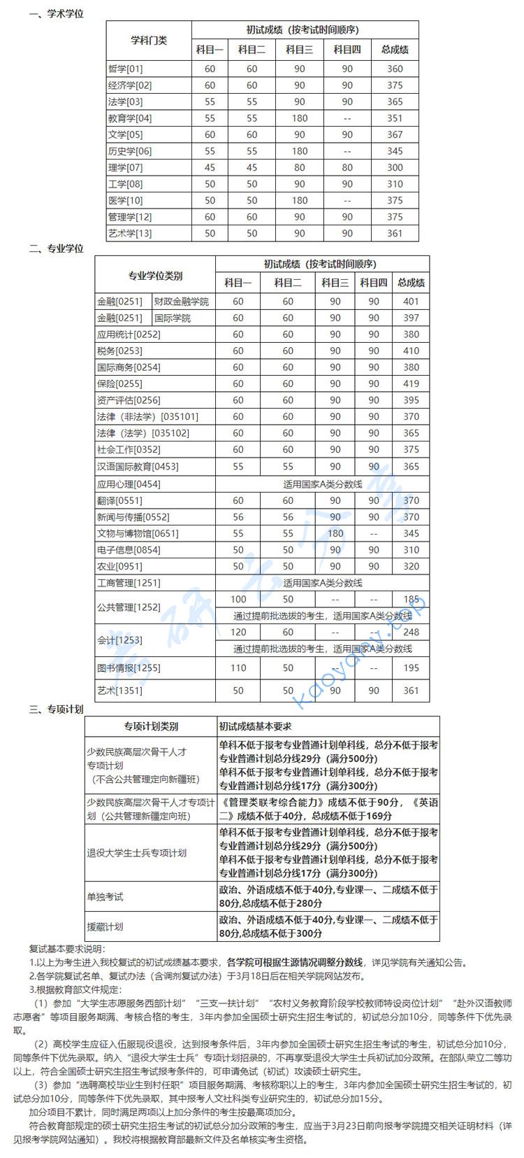 2022年中国人民大学复试分数线,rd.jpg,中国人民大学,第1张