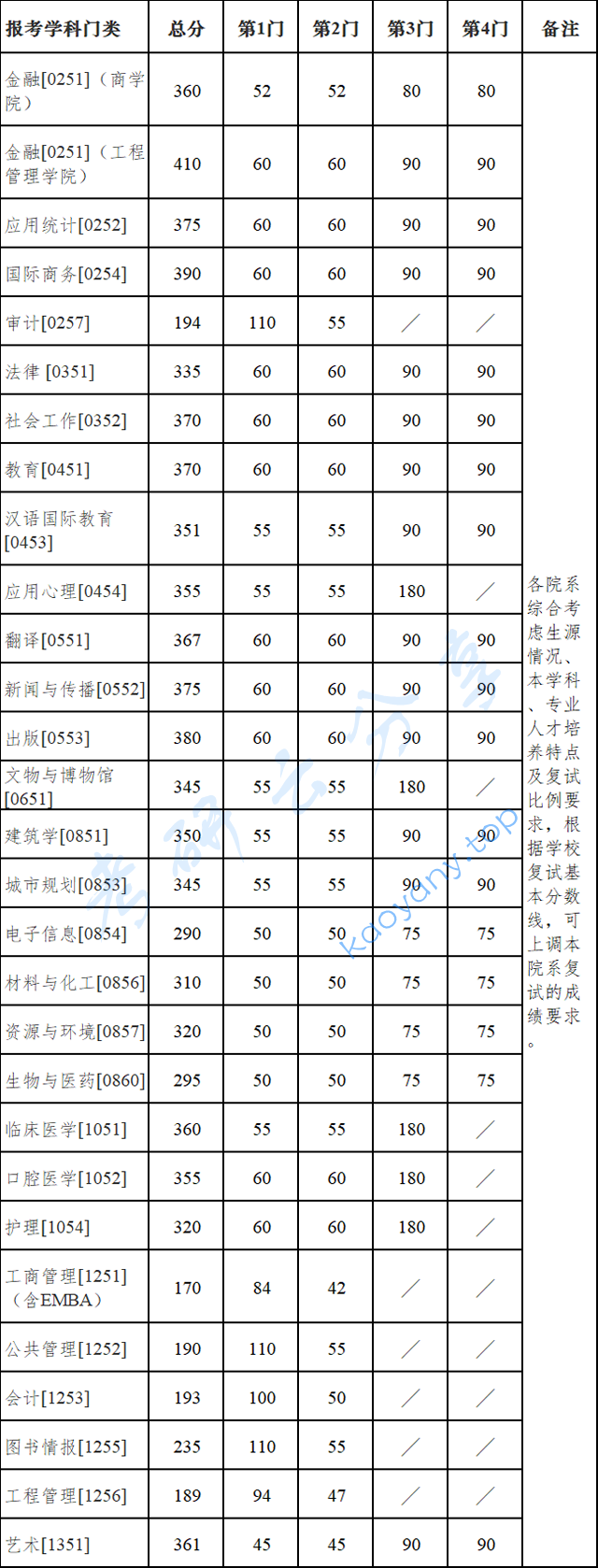 2022年南京大学复试分数线,n2.png,南京大学分数线,南京大学,分数线,第2张
