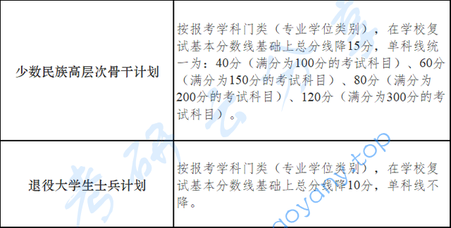 2022年南京大学复试分数线,n3.png,南京大学分数线,南京大学,分数线,第3张