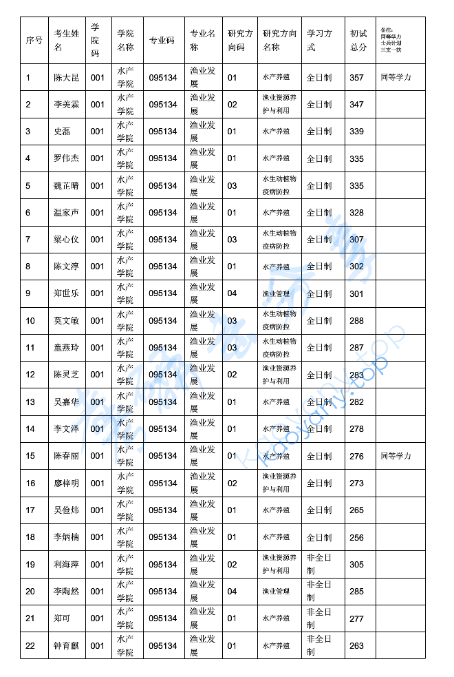 2022年广东海洋大学复试名单（一志愿）.docx,image.png,广东海洋大学,第1张