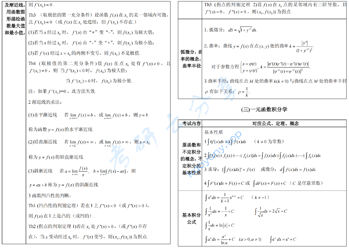 考研数学公式手册随身看版本.pdf,image.png,考研数学,公式,2023,第1张