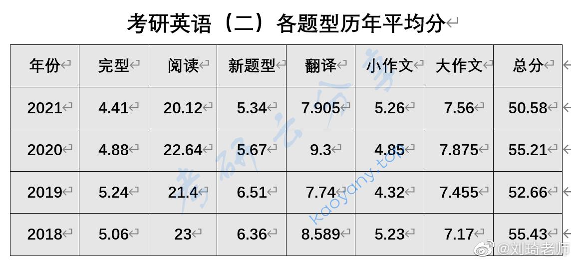 2023年刘琦考研英语各题型历年平均分,1f5ac9e0b5d7703171e34f2cc1facc81.jpg,刘琦,考研英语,2023,第2张