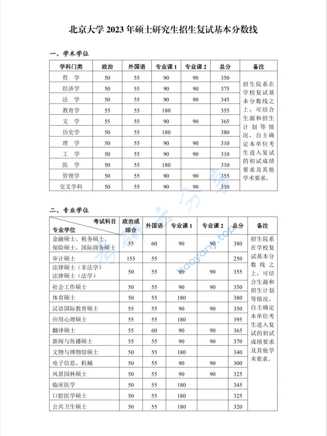 2023年北京大学复试分数线,jpg,北京大学,第1张