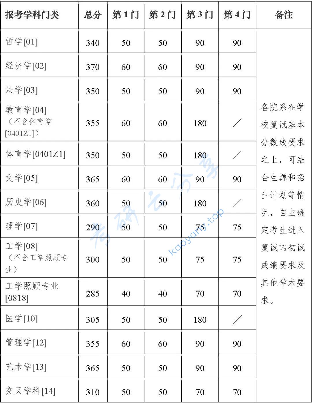 2023年南京大学复试分数线,jpg,南京大学分数线,南京大学,分数线,第1张