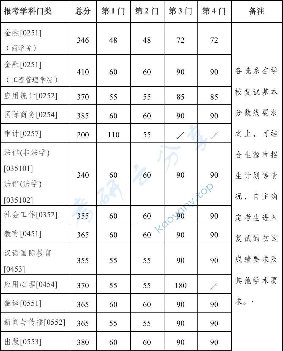 2023年南京大学复试分数线,jpg,南京大学分数线,南京大学,分数线,第2张
