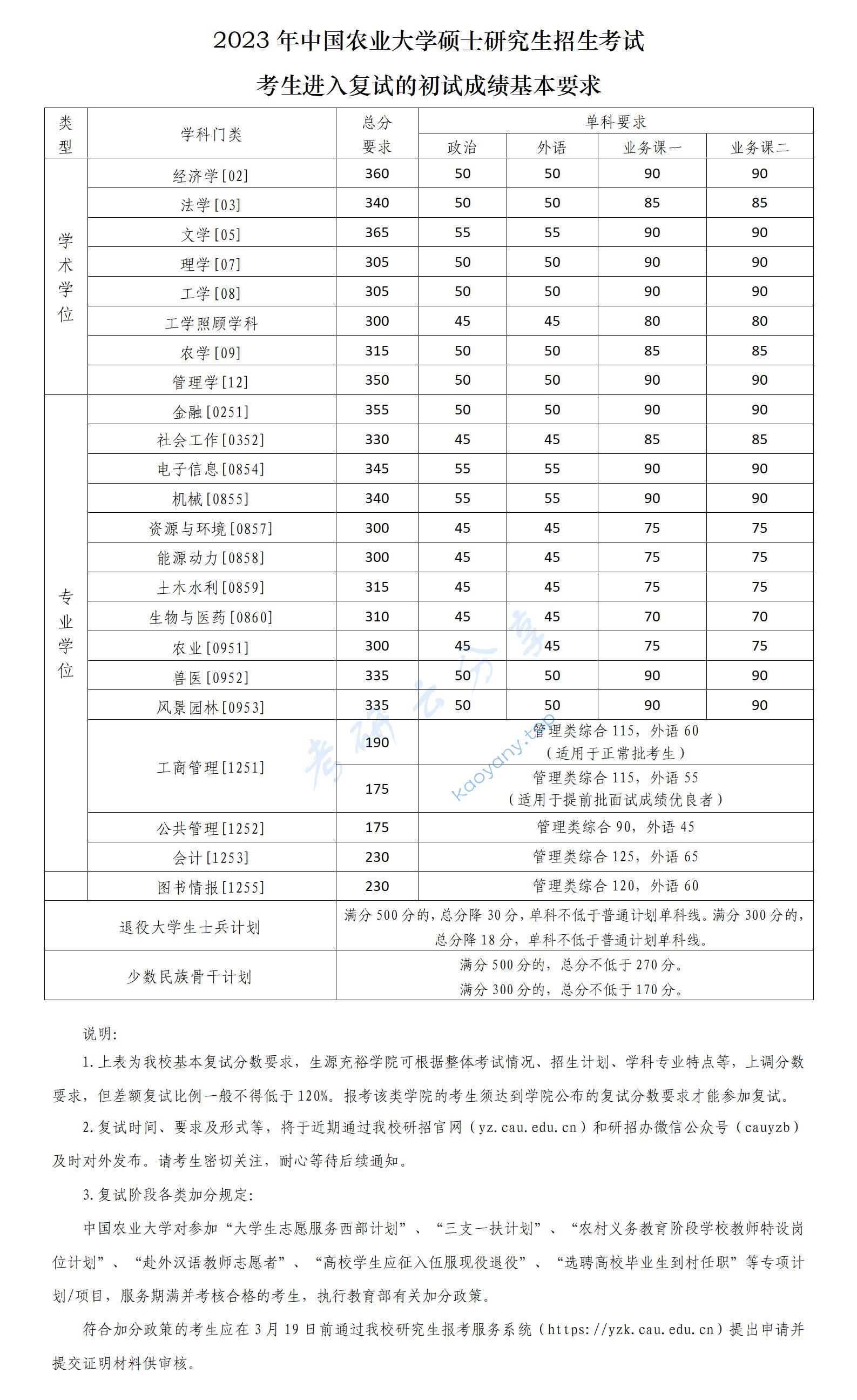 2023年中国农业大学复试分数线,jpg,中国农业大学,第1张