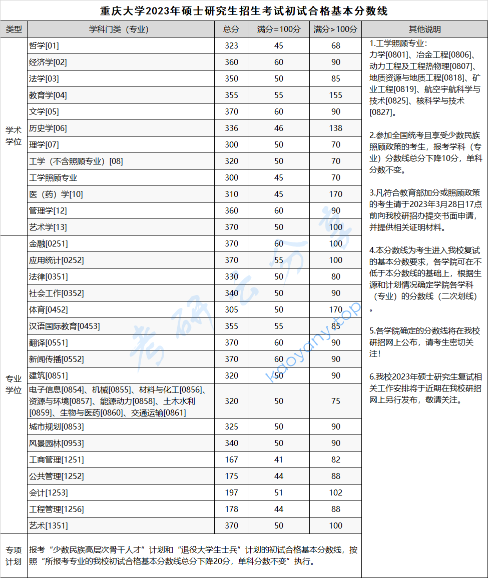 2023年重庆大学复试分数线,png,重庆大学分数线,重庆大学,分数线,第1张
