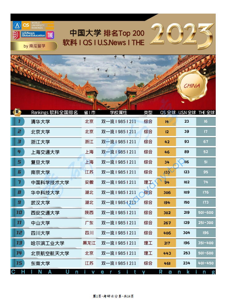 中国大学最新排名Top 200,image.png,择校专业,第1张