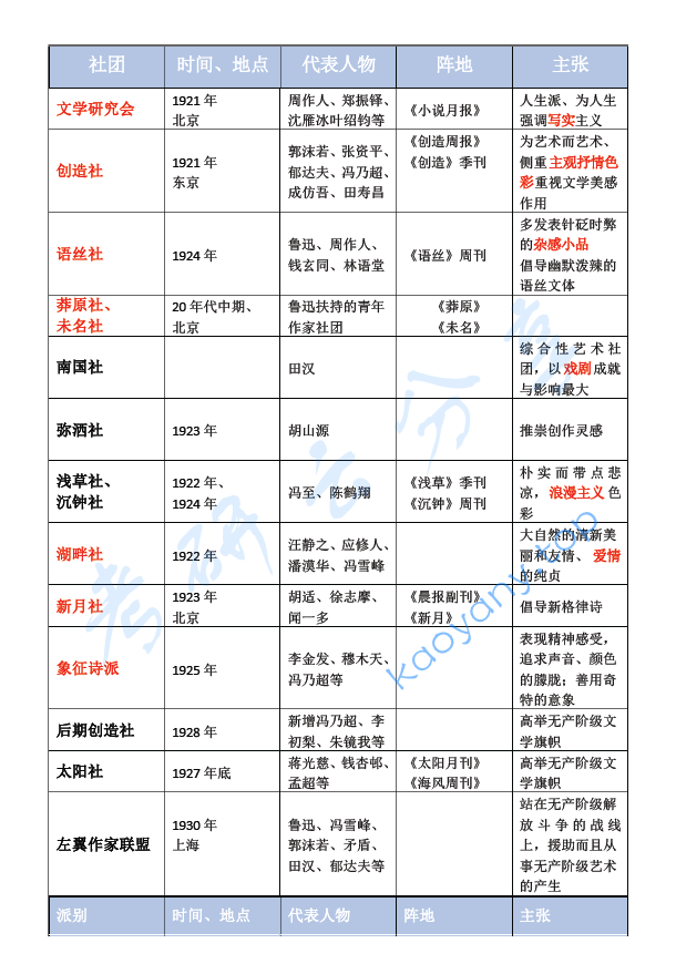 中国现代文学史易混淆知识点表格版整理.pdf,image.png,中国现代文学史,第1张