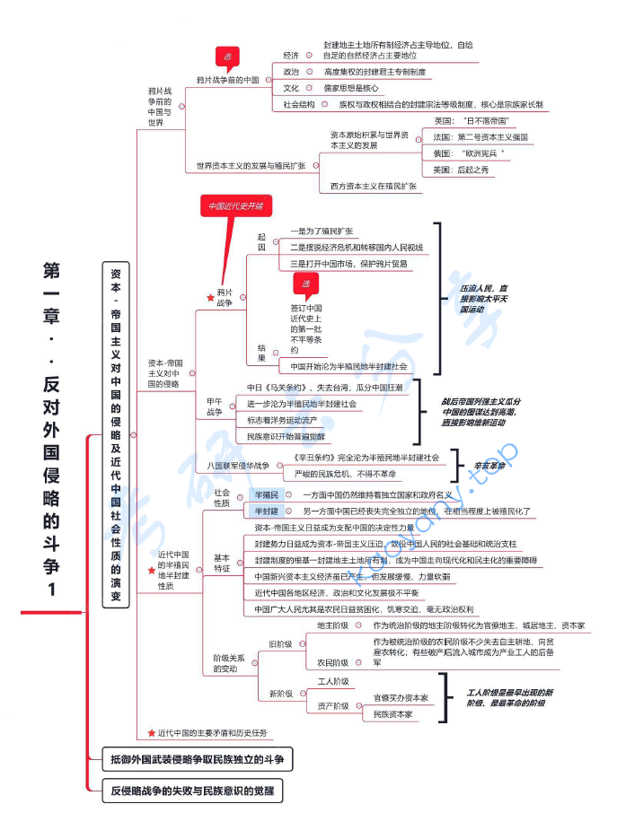 《中国近现代史纲要》思维导图.pdf,image.png,政治教材,中国近现代史纲要,第1张