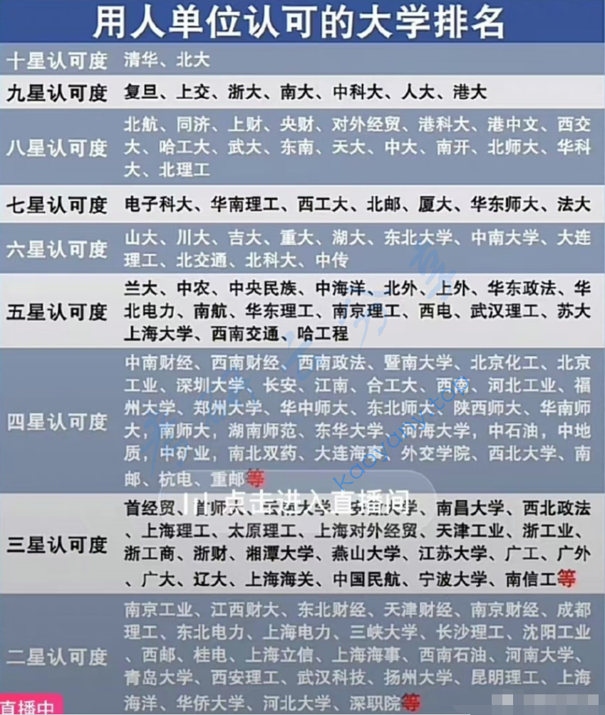 用人单位最认可的大学排名，其实与实际还是有不少差别的，你发现没？,image.png,择校专业,第1张