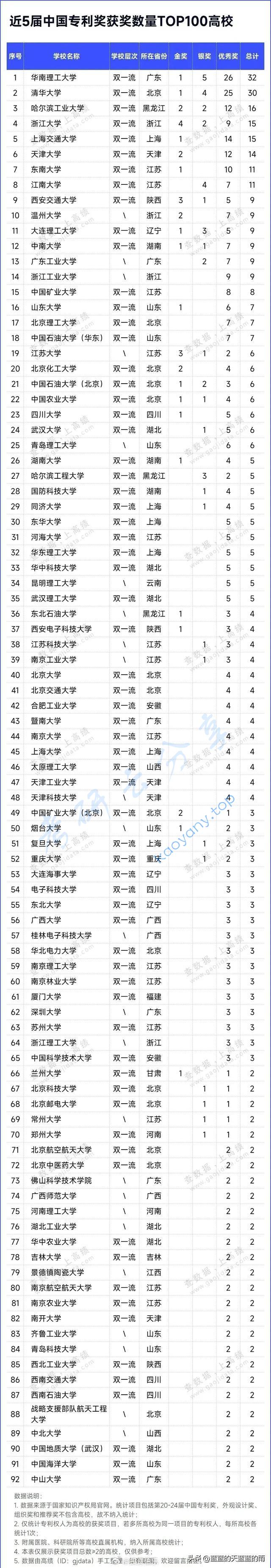 近5届中国专利奖获奖数量TOP100高校,pic_001.jpg,择校专业,第1张