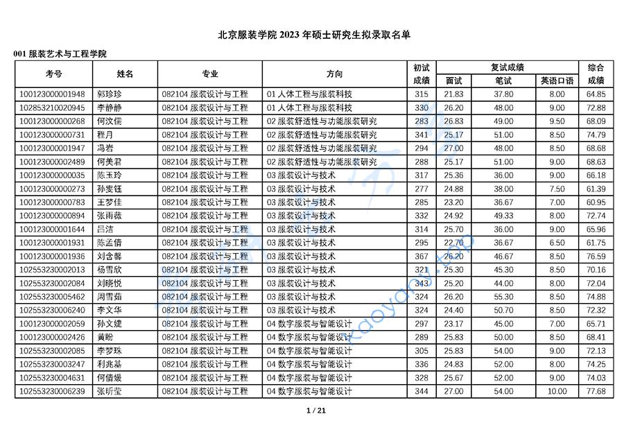 2023年北京服装学院硕士研究生拟录取名单,北京服装学院2023年硕士研究生拟录取名单_页面_01.jpg,北京服装学院,第1张