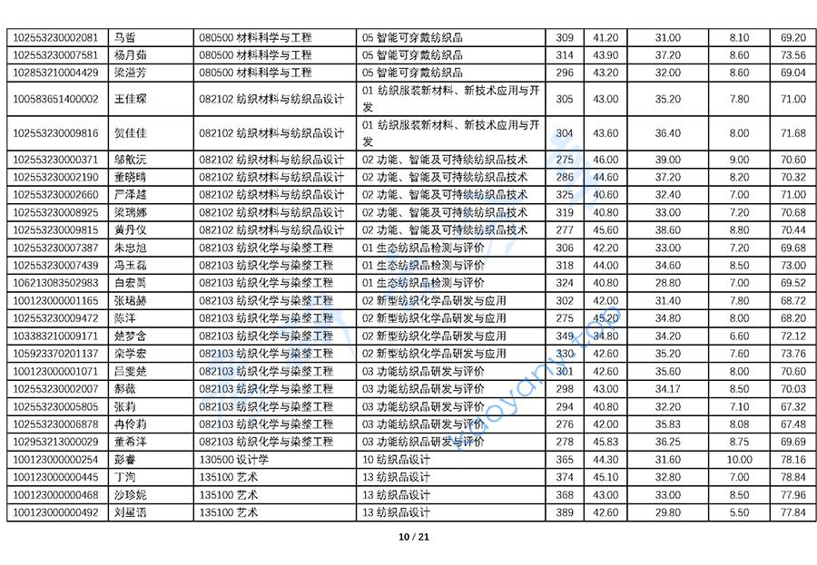 2023年北京服装学院硕士研究生拟录取名单,北京服装学院2023年硕士研究生拟录取名单_页面_10.jpg,北京服装学院,第10张