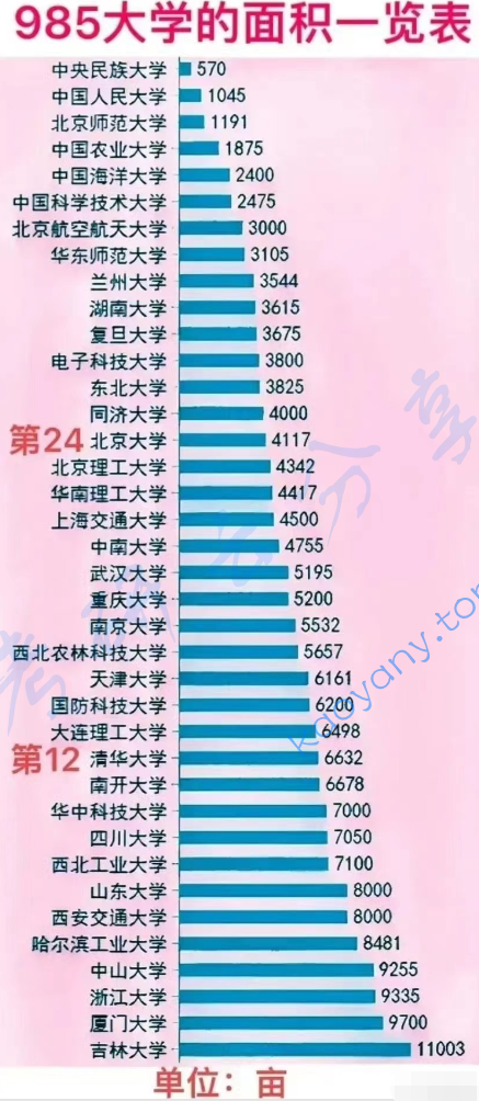 中国985重点大学面积排名,image.png,择校专业,第1张